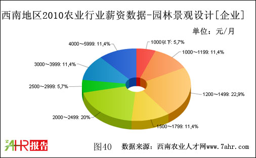 ϵ؅^(q)2010I(y)֧@־^OӋλнY(sh)(j)